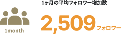 1ヶ月の平均フォロワー増加数 2,509フォロワー