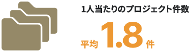 1人当たりのプロジェクト件数 平均1.8件